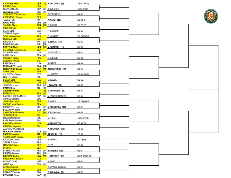 La parte baja del cuadro femenino de Roland Garros