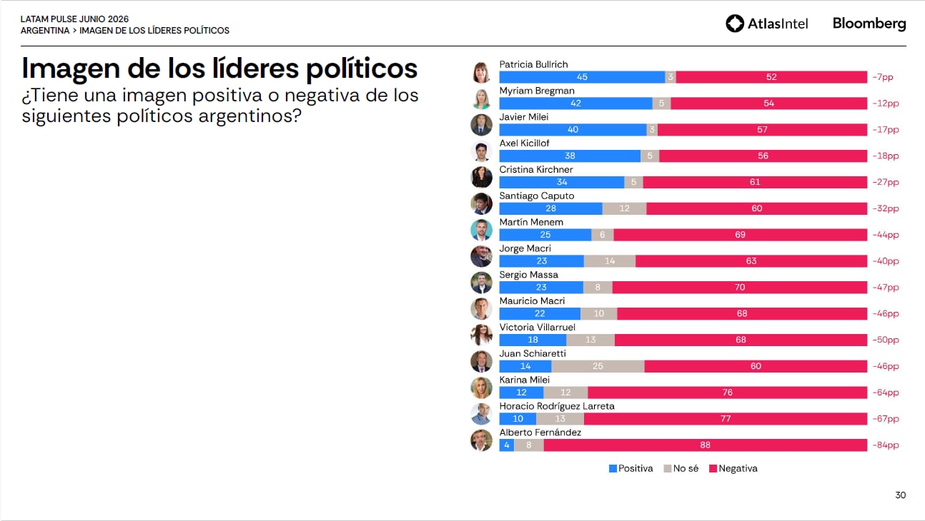 El informe Latam Pulse Argentina de junio de AtlasIntel para Bloomberg