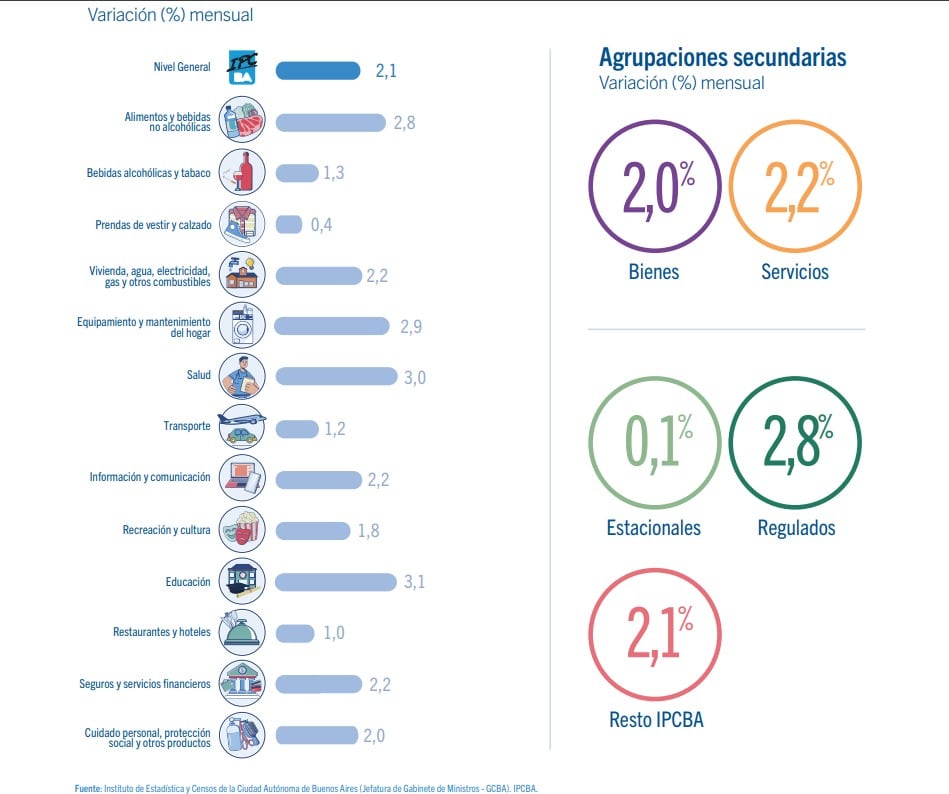 Composición de la inflación de mayo en la Ciudad porteña
