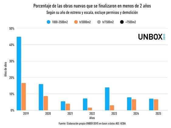 En 2025, terminar una obra en menos de dos años se volvió excepcional. Solo el 12% de las obras de hasta 2.500 m² logró hacerlo