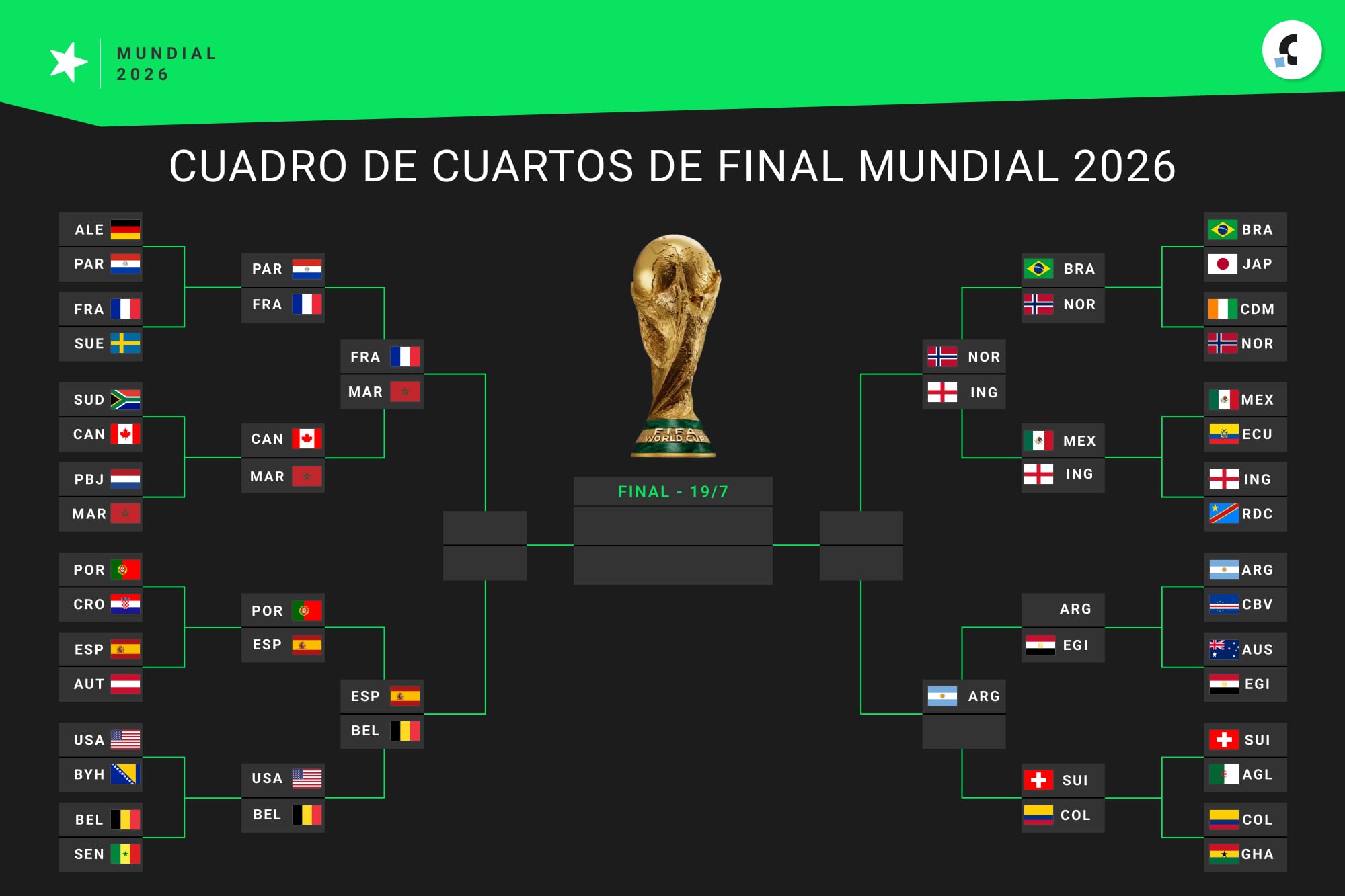 Así está el cuadro de cuartos de final del Mundial 2026, con siete países clasificados