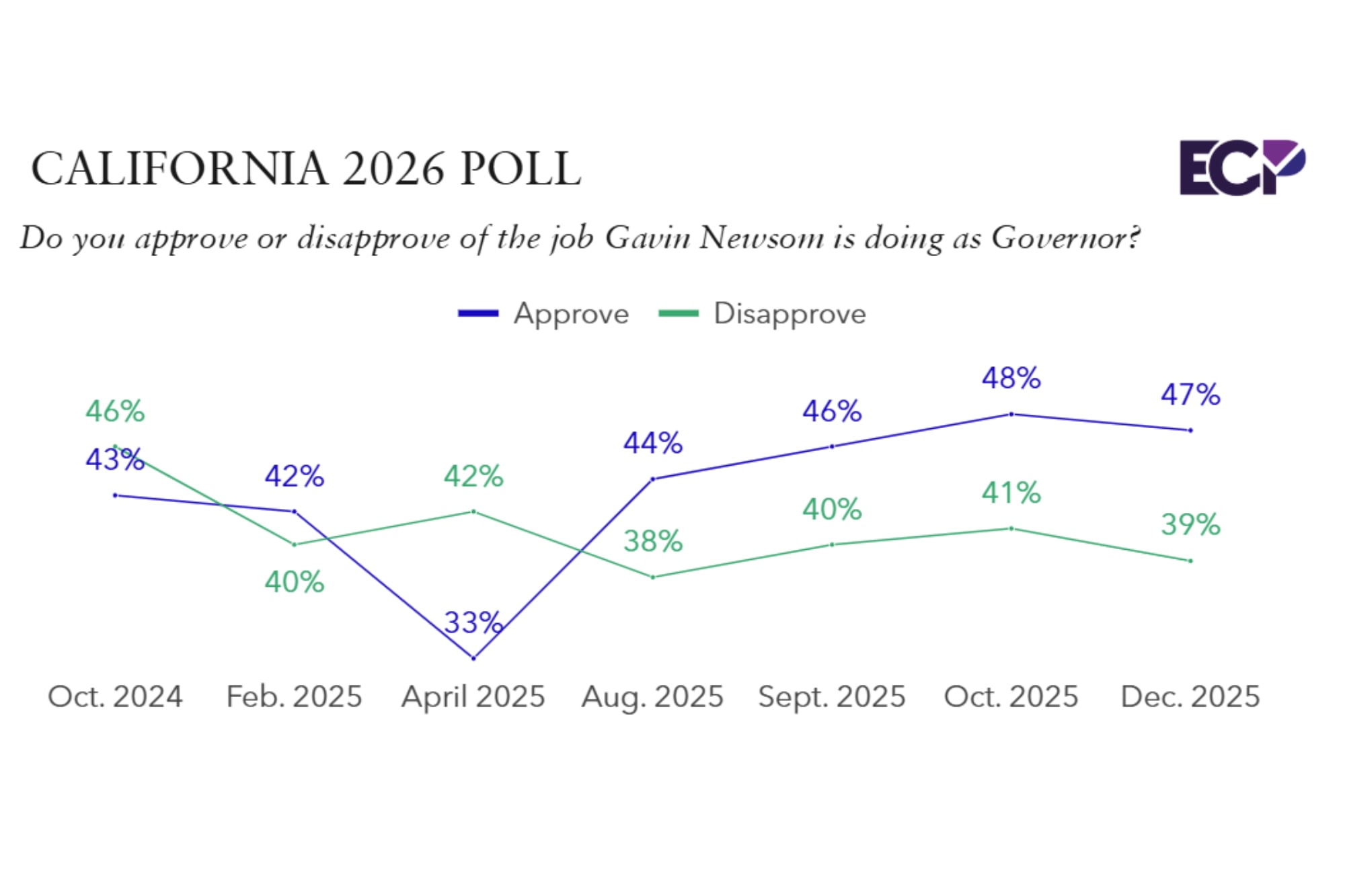 Así evolucionó la aprobación de la gestión de Gavin Newsom en California durante el año