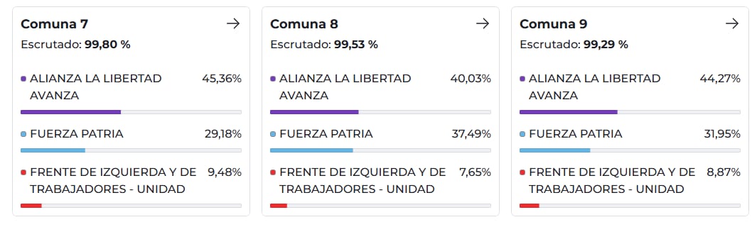 CABA: cómo fueron los resultados en las elecciones legislativas, comuna por comuna