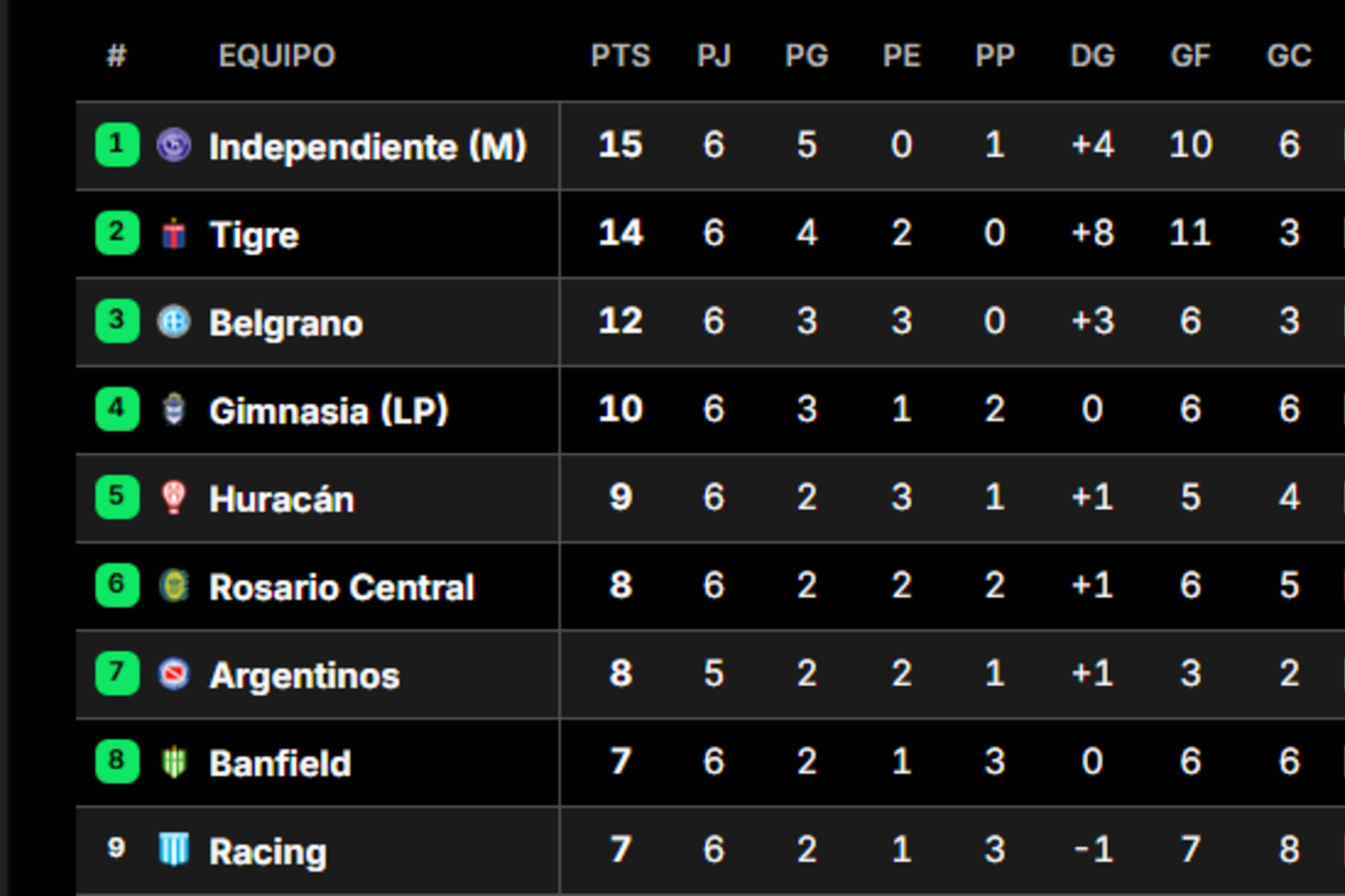 Patas arriba: los llamativos líderes del Apertura y el flojo inicio de Boca y de River