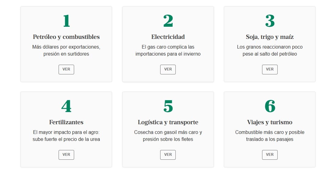 Guerra en Medio Oriente: qué puede pasar en 9 sectores clave de la economía argentina si continúa la escalada