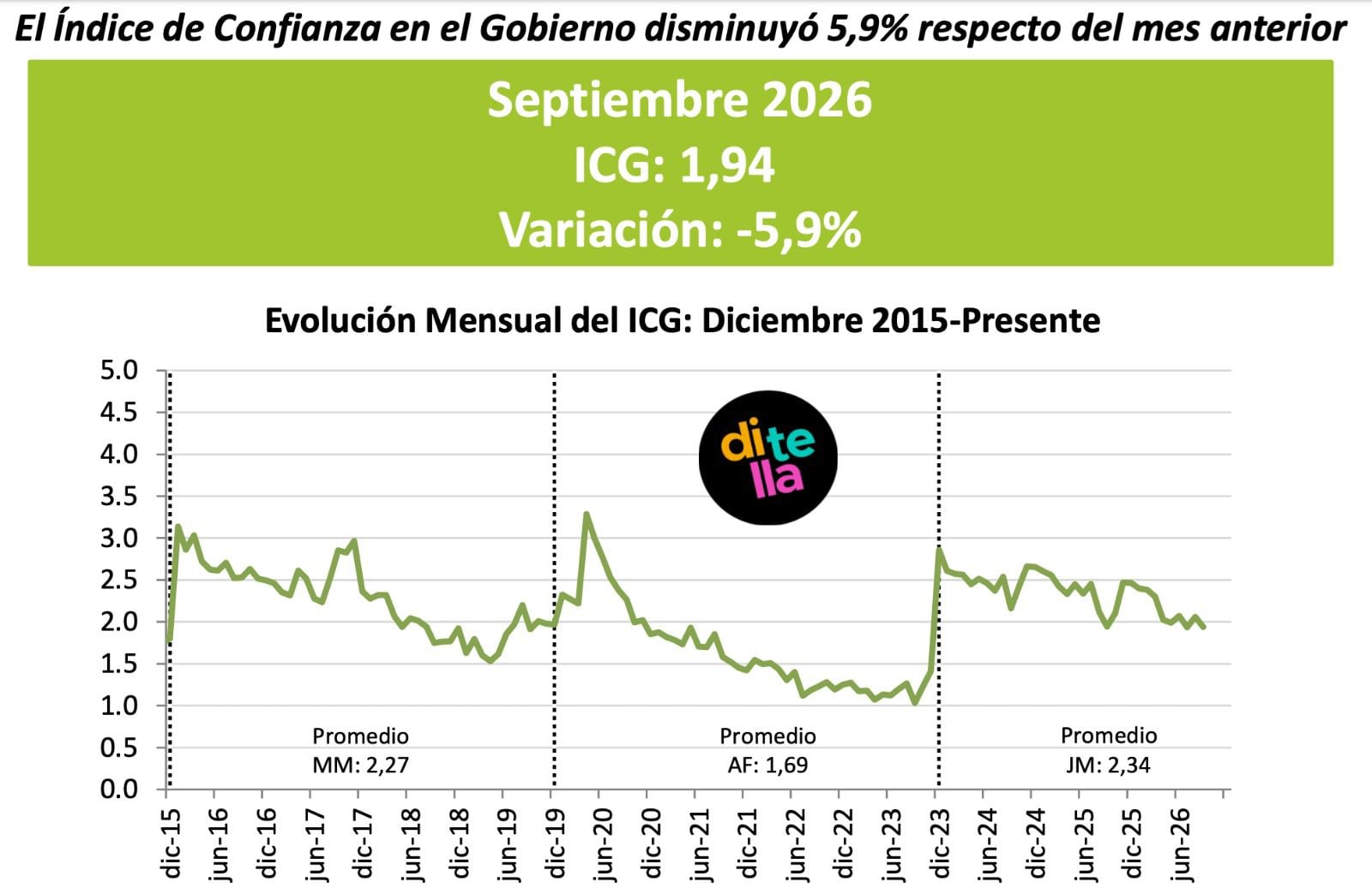 El Índice de Confianza en el Gobierno