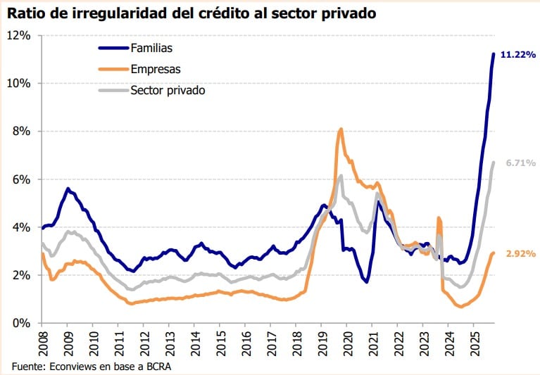 La mora del crédito al sector privado siguió en alza en febrero y alcanzó 6,71%. En las familias trepó a 11,22%, máximo de la serie iniciada en 2008, mientras que en empresas subió a 2,92%
