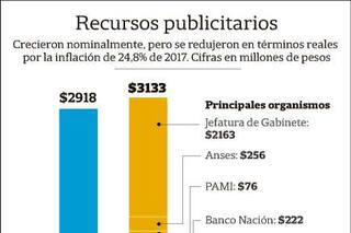 La publicidad oficial bajó en términos reales en 2017, a pesar de la elección