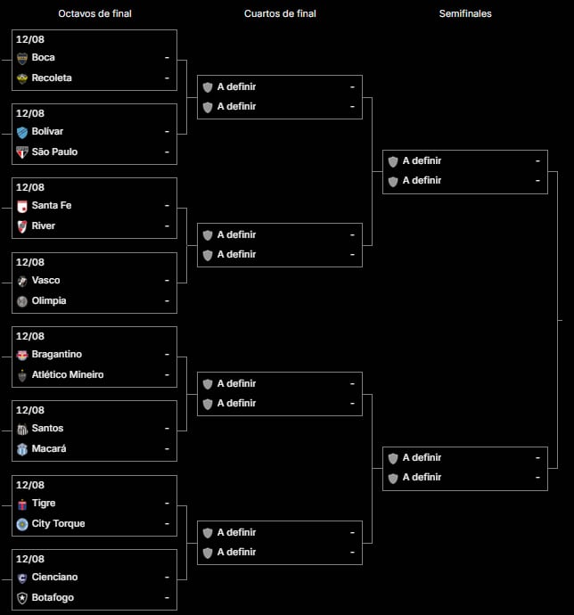 Así quedó el cuadro de octavos de final de la Copa Sudamericana 2026, con Boca y River