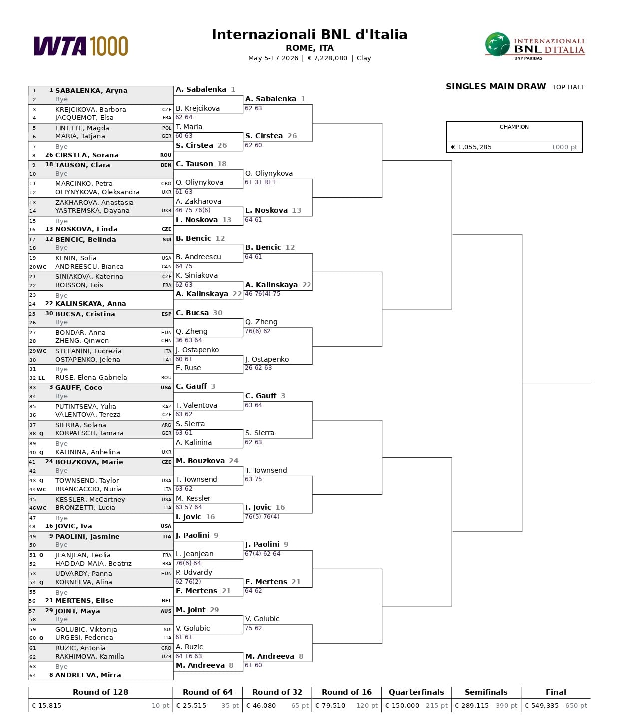 La parte alta del cuadro femenino del Masters 1000 de Roma