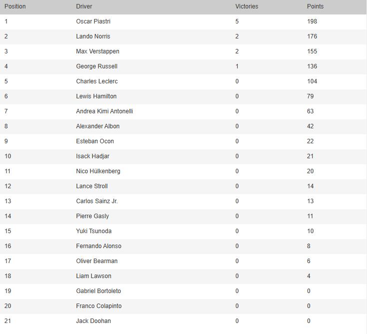 La tabla de posiciones de la Fórmula 1, tras el GP de Canadá