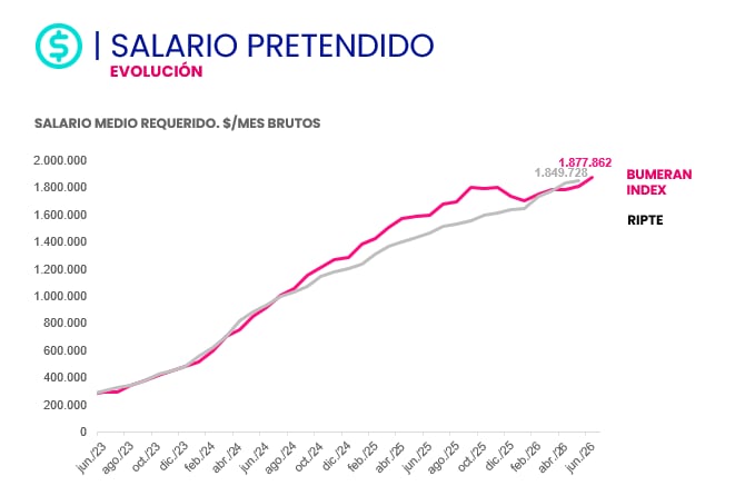 La evolución del salario pretendido, que en mayo se ubicó por debajo del último dato del RIPTE