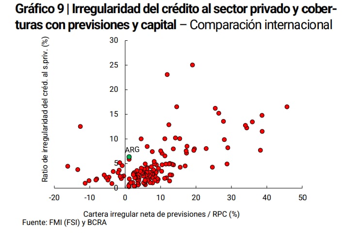 Un sistema capitalizado, explica el BCRA