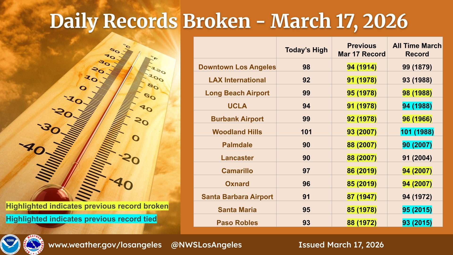 El NWS confirma temperaturas récord en Long Beach y Burbank por la histórica ola de calor en el estado