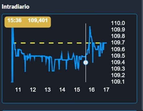 Sospechas en el mercado por movimientos en bonos y apuestas antes de conocerse la inflación 6 Movimiento en Bono Cer mayo