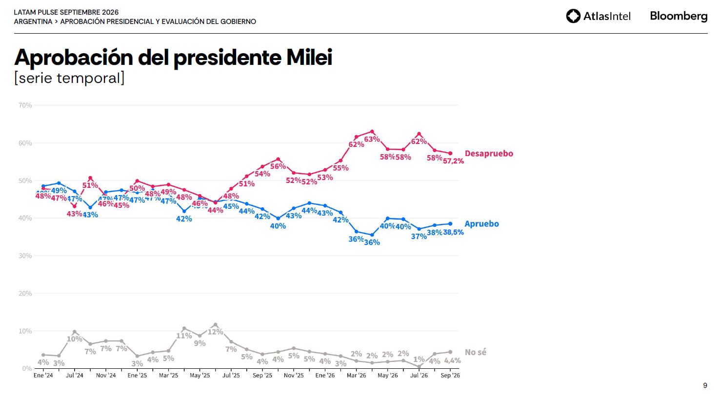 Aprobación del Presidente, según Atlas Intel