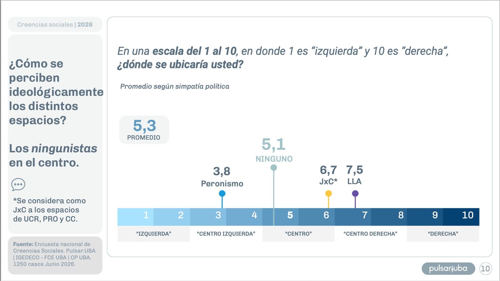 En una escala del 1 al 10 sobre dónde se ubicarían los argentinos respecto a si son de