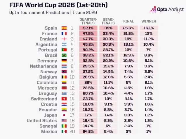 Clasificación completa de Opta Analysts sobre las probabilidades de que los equipos se clasifiquen para la Copa Mundial de 2026 — Foto: Reproducción/Redes Sociales
