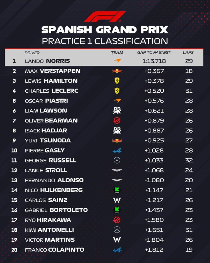 La clasificación de la primera práctica de Montmeló