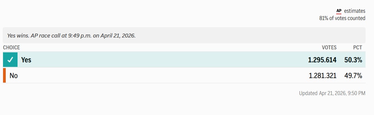 AP confirmó el triunfo del