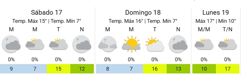 Así estará el clima en la Ciudad