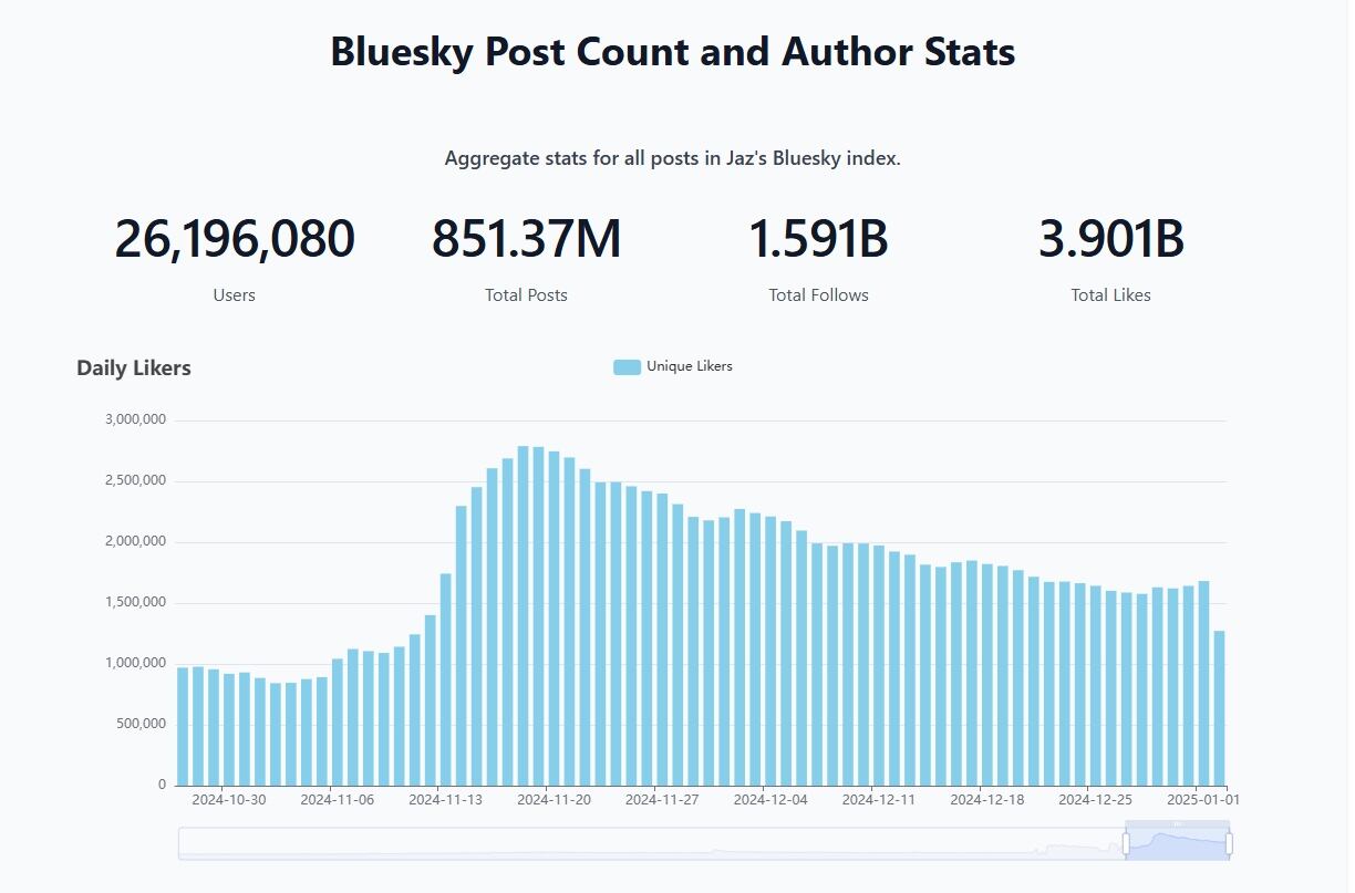 La red social Bluesky cerró 2024 con 26 millones de usuarios