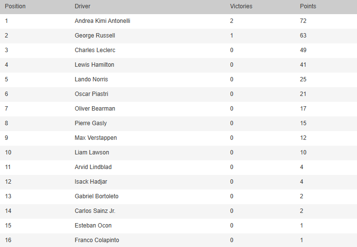 Así quedó la tabla de posiciones de la Fórmula 1, tras el triunfo de Kimi Antonelli en Japón 6 La tabla de posiciones de la Fórmula 1, con Kimi Antonelli en la cima
