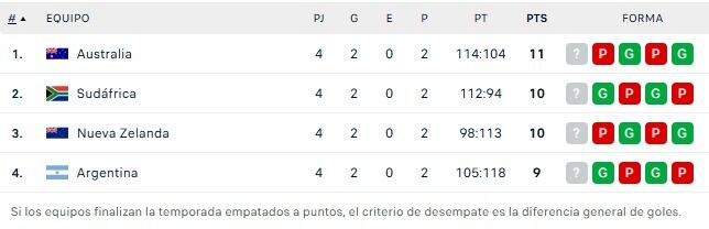 Así quedó la tabla de posiciones del Rugby Championship 2025, tras la fecha 4