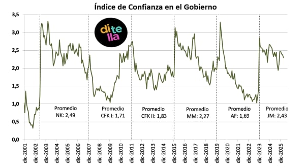 El promedio que dio el ICG a cada gestión presidencial desde el 2001