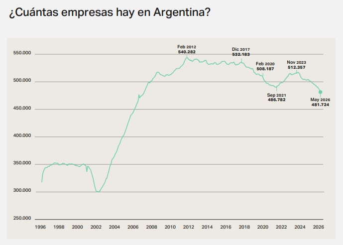 En mayo se registraron 481.724 empresas en la Argentina, unas 30.000 menos respecto a novimebre de 2023