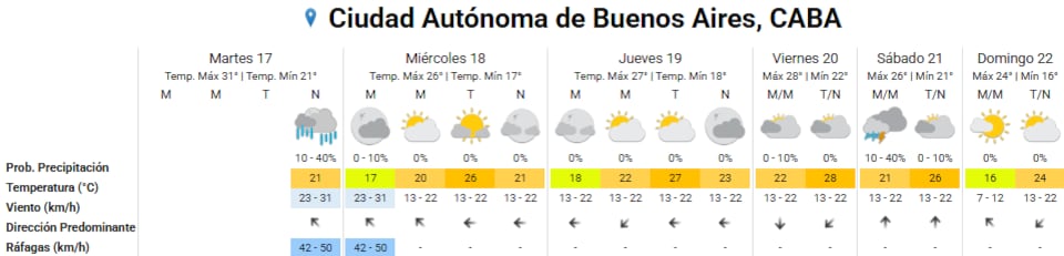 Pronóstico del tiempo para los próximos días en la ciudad de Buenos Aires