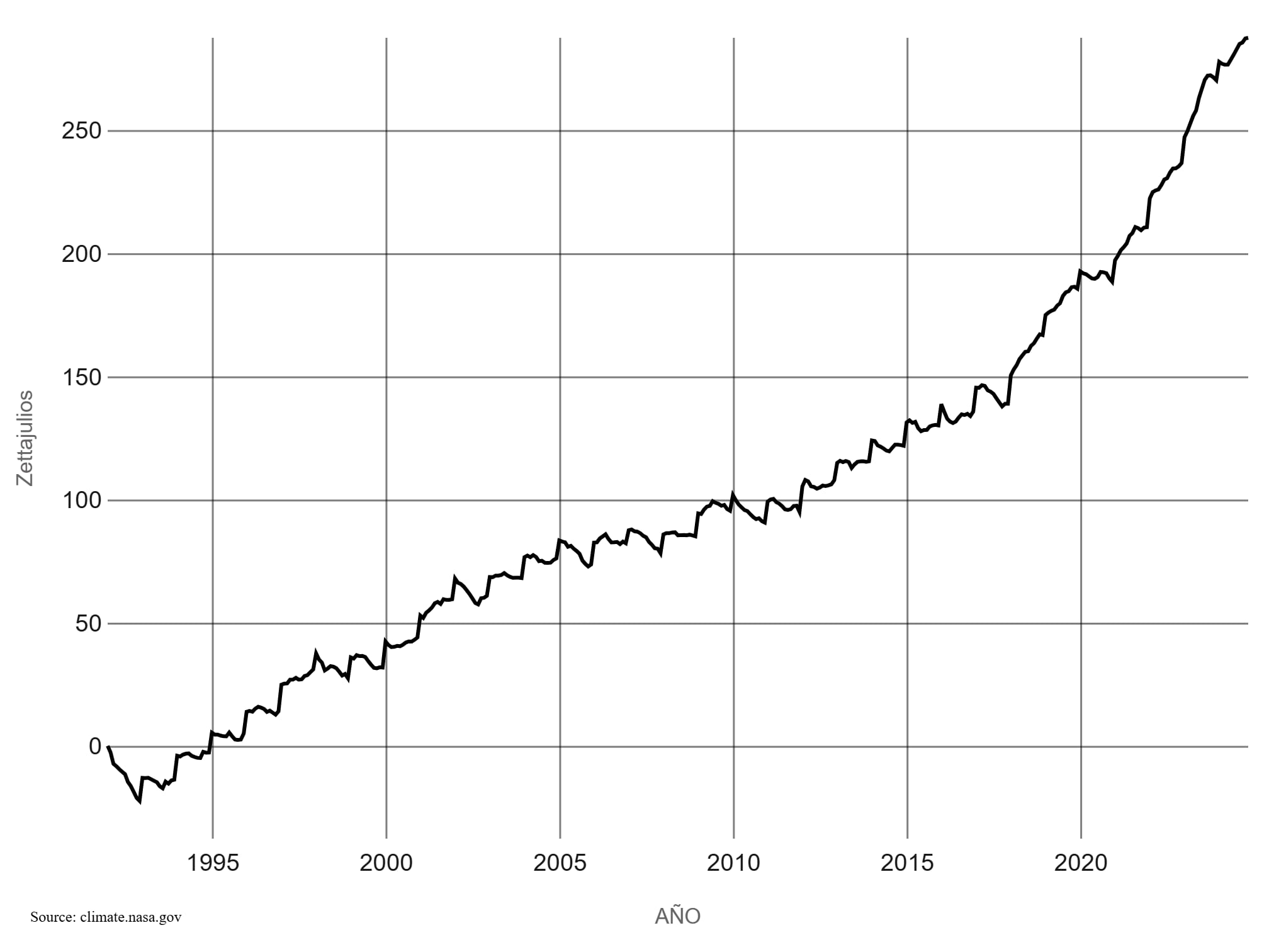 Calentamiento medio del océano entre 1990 y 2025