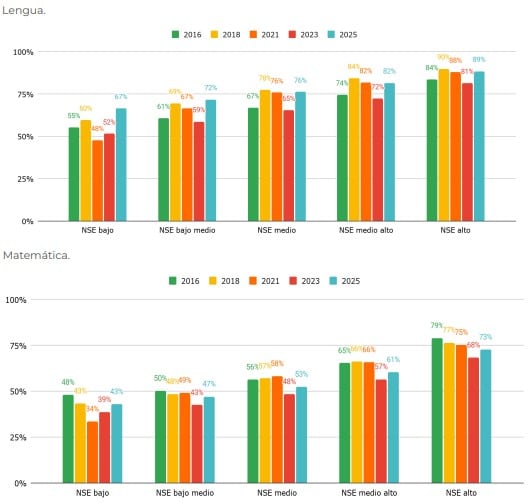 Porcentaje de estudiantes con nivel de desempeño satisfactorio y avanzado de 6to grado según el nivel socioeconómico
(quintiles)