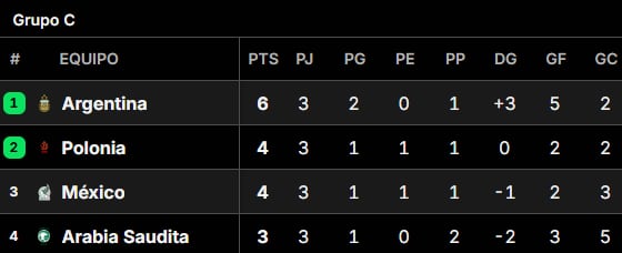 La tabla de posiciones del grupo de la selección argentina en el Mundial Qatar 2022