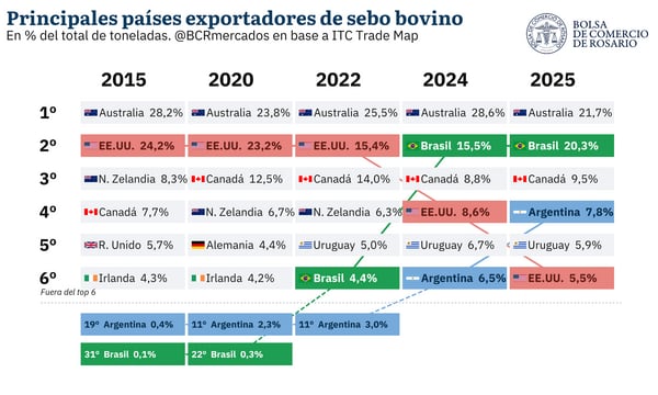 La Argentina pasó del puesto 15 entre los exportadores mundiales de sebo bovino en 2015 al cuarto lugar en 2025