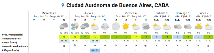 Pronóstico del tiempo para los próximos días en la ciudad de Buenos Aires