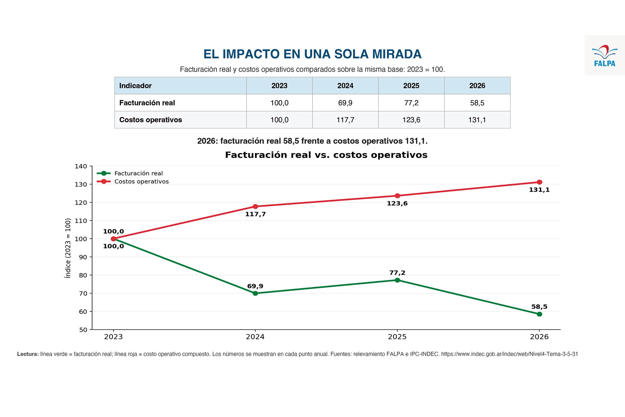 Desde 2023, aumentan los costos operativos de las librerías y caen las ventas de libros