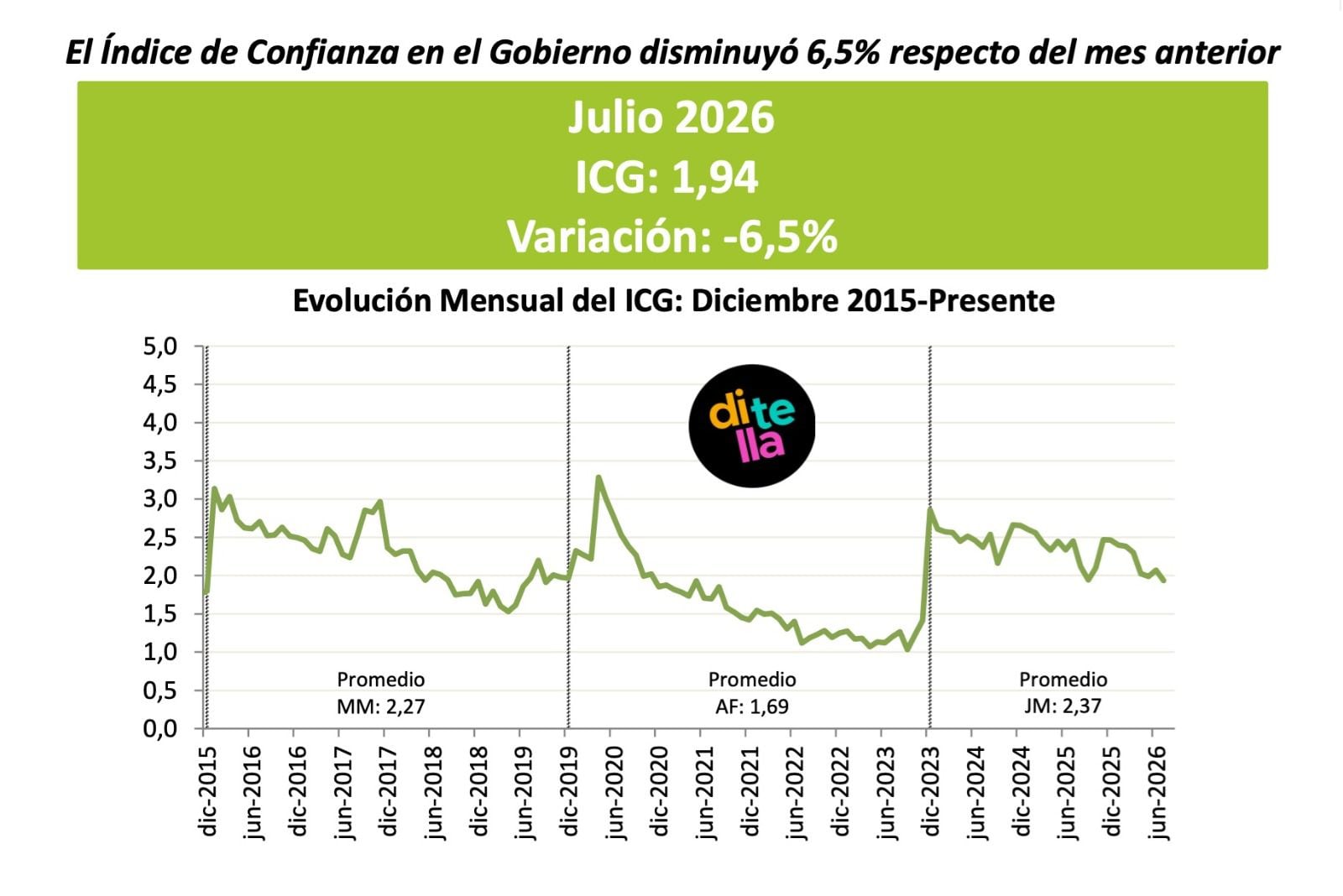 El índice de confianza en el Gobierno disminuyó 6,5% respecto del mes anterior