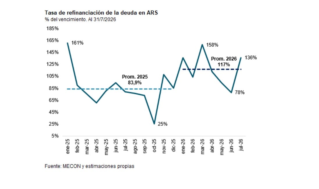 El Tesoro logró durante 2026 refinanciar en promedio el 117% de los vencimientos de deuda en pesos, muy por encima del 84% registrado en 2025, según Quantum Finanzas