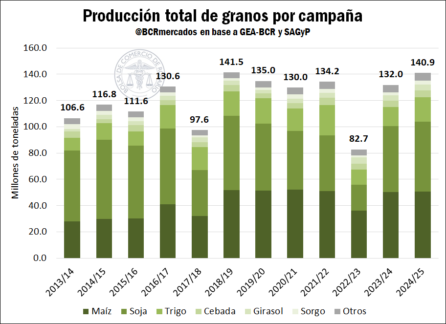 Evolución de la cosecha en los últimos años y proyección 2025