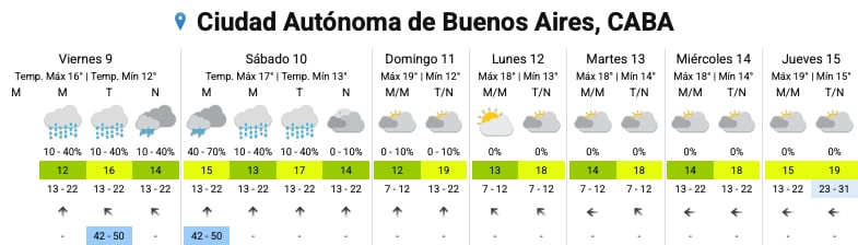 El pronóstico del SMN para los próximos días en la Ciudad