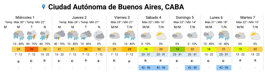 El pronóstico del Servicio Meteorológico Nacional para la Ciudad.