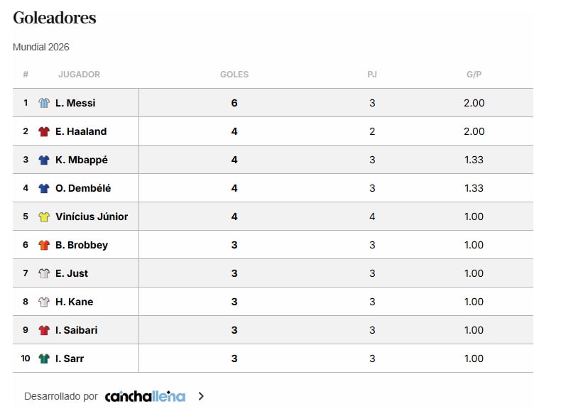 Messi lidera la tabla de goleadores de la Copa del Mundo