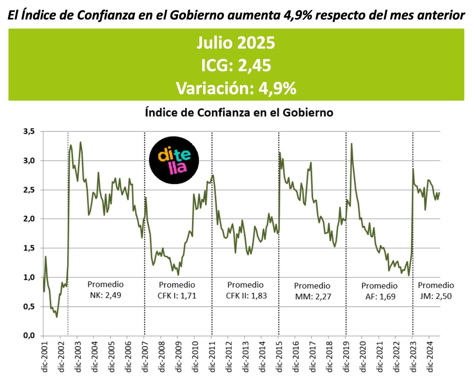 Índice de Confianza en el Gobierno, elaborado por la Universidad Di Tella