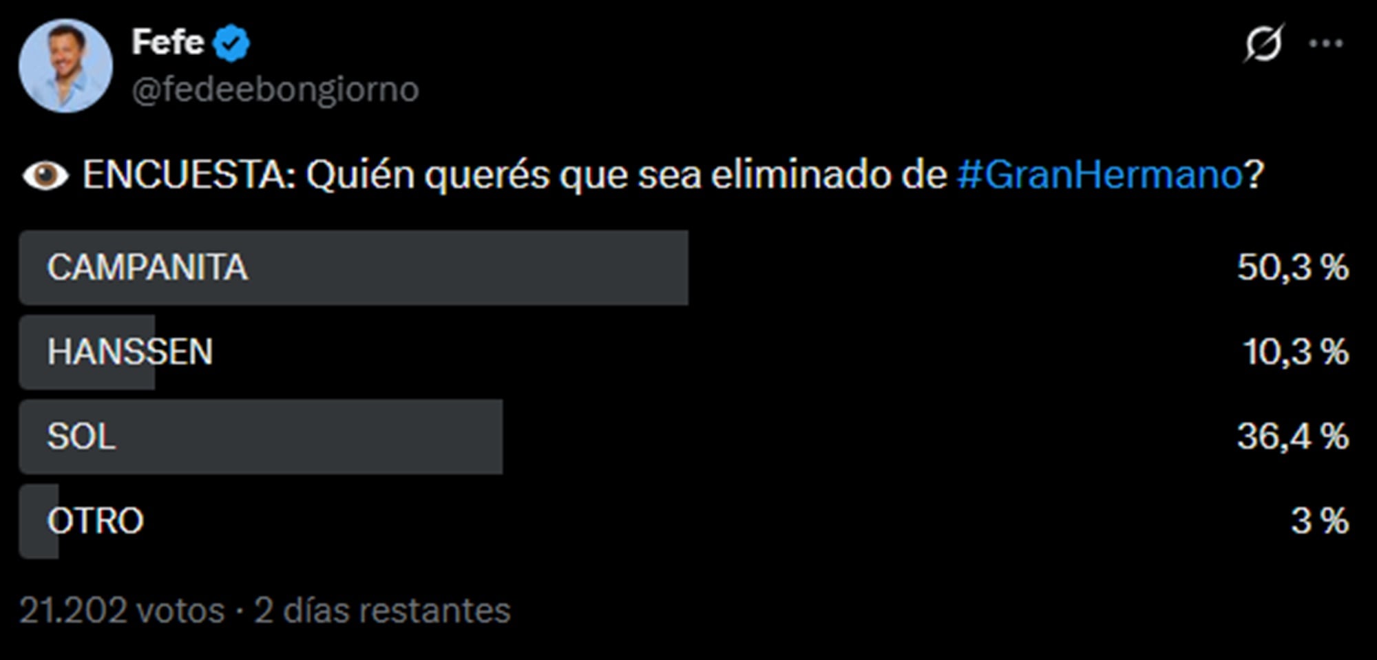 La encuesta de Fefe Bongiorno apunta a la salida de Campanita