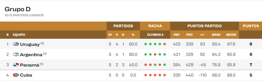 La tabla de posiciones del Grupo D de las eliminatorias de América al Mundial 2027
