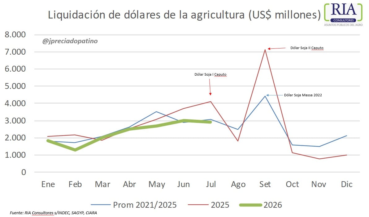 Según explicó Preciado Patiño, el año pasado se registraron picos de liquidación asociados a medidas oficiales que aceleraron las ventas de granos