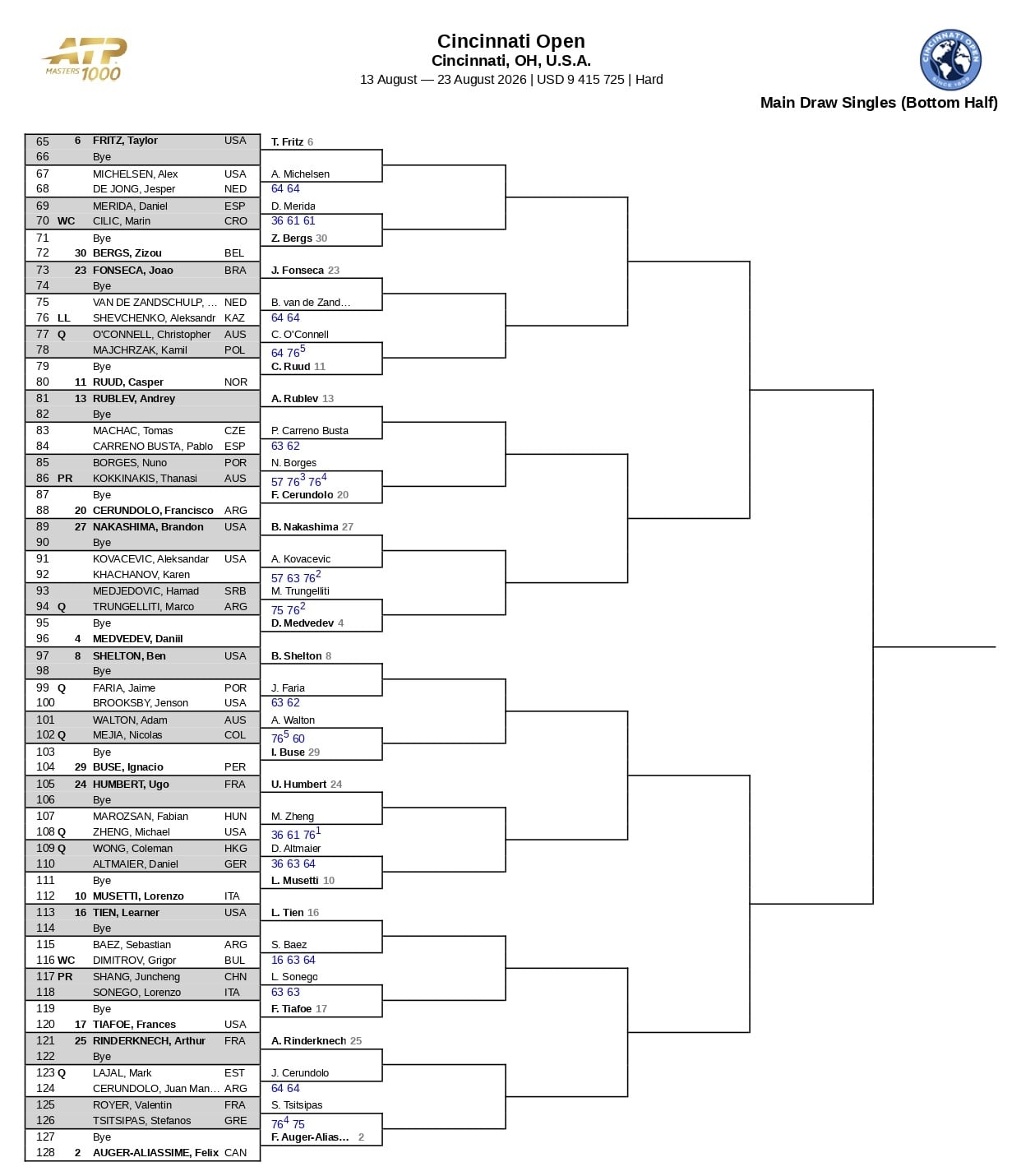La parte baja del cuadro masculino del Masters 1000 de Cincinnati