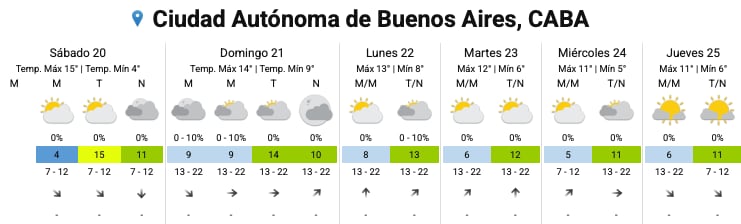 Hay alerta amarilla por vientos, Zonda y nevadas para este sábado 20 de junio: las provincias afectadas 5 El pronóstico del SMN para los próximos días en la Ciudad