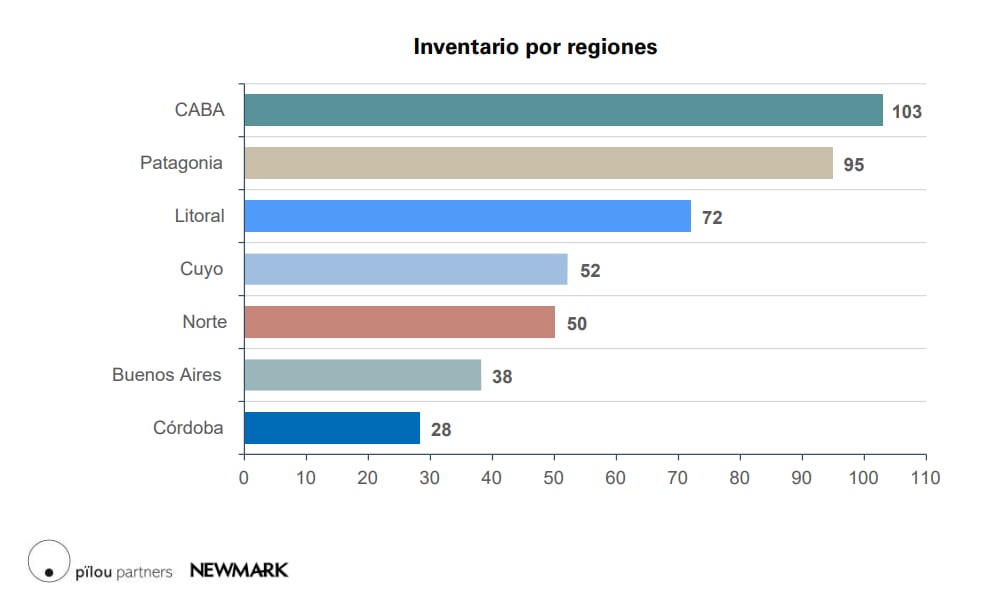 CABA lidera con 103 hoteles premium, mientras que Patagonia, con 100 establecimientos, registra la mayor ocupación (62,3%).